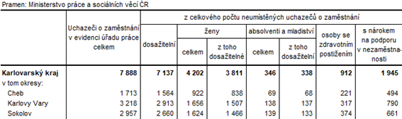 Neumstn uchazei v okresech Karlovarskho kraje k 30. 4. 2022