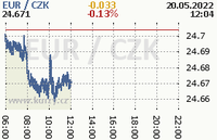 Online graf kurzu eur