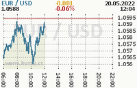 Online graf kurzu usd/eur