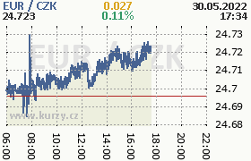 Online graf kurzu eur