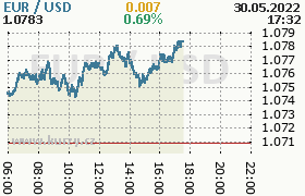 Online graf kurzu usd/eur