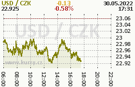 Online graf kurzu usd