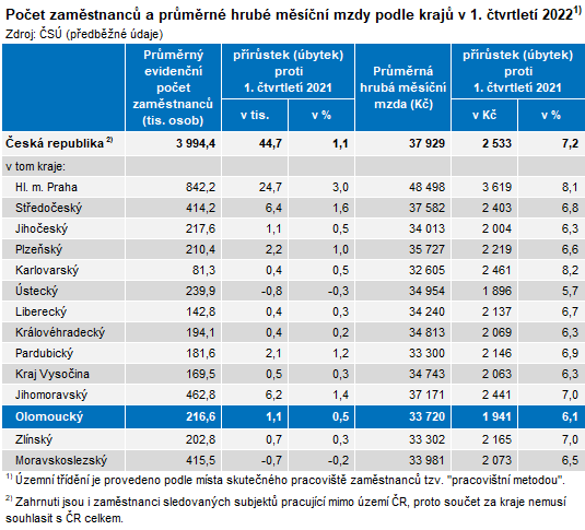 Tabulka: Poet zamstnanc a prmrn hrub msn mzdy podle kraj v 1. tvrtlet 2022