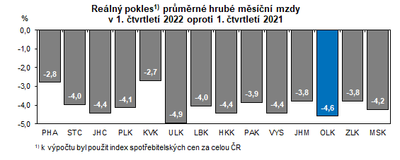 Graf: Reln pokles prmrn hrub msn mzdy v 1. tvrtlet 2022 oproti 1. tvrtlet 2021 