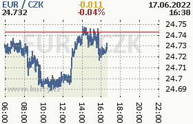 Online graf kurzu eur