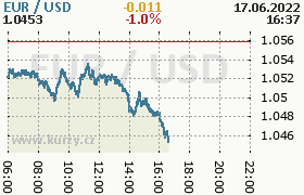 Online graf kurzu usd/eur