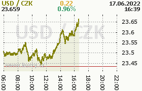 Online graf kurzu usd