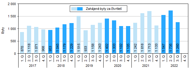 Graf 1 Zahájené byty v Jihomoravském kraji podle čtvrtletí