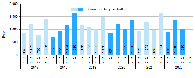 Graf 2 Dokončené byty v Jihomoravském kraji podle čtvrtletí