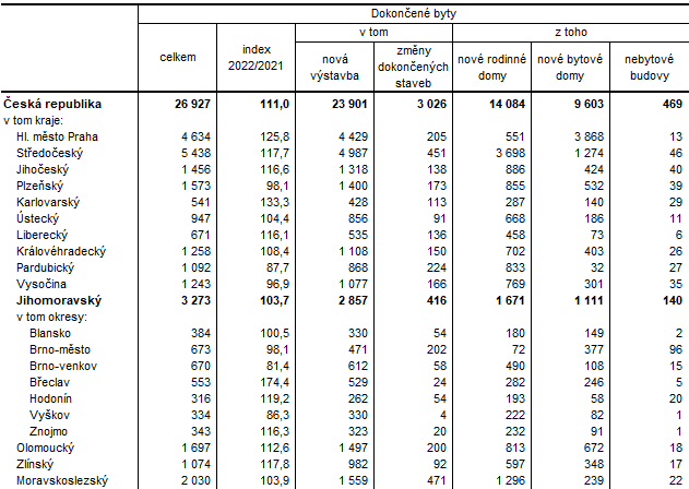 Tab. 2 Dokončené byty v 1. až 3. čtvrtletí 2022 (předběžné údaje)