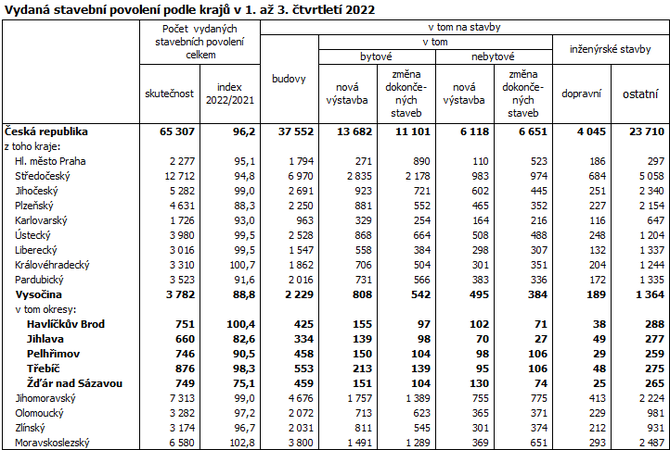 Vydaná stavební povolení podle krajů v 1. až 3. čtvrtletí 2022