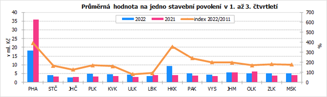 Průměrná hodnota na jedno stavební povolení v 1. až 3. čtvrtletí 