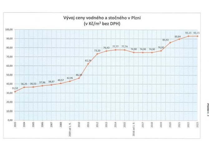 Vvoj ceny vodnho a stonho v Plzni