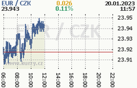 Online graf kurzu eur