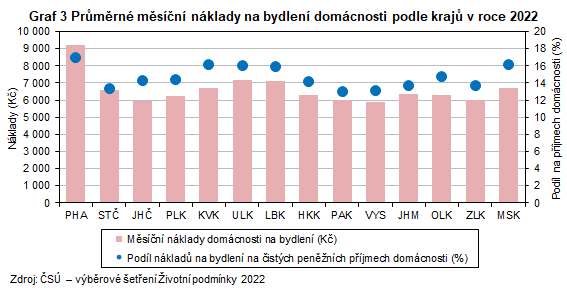 Graf 3 Prmrn msn nklady na bydlen domcnosti podle kraj v roce 2022