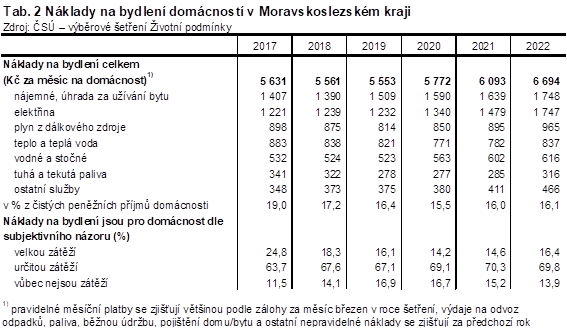 Tab. 2 Nklady na bydlen domcnost v Moravskoslezskm kraji