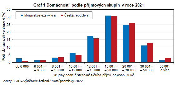 Graf 1 Domcnosti podle pjmovch skupin v roce 2021