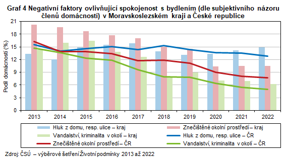 Graf 4 Negativn faktory ovlivujc spokojenost s bydlenm (dle subjektivnho nzoru len domcnost) v Moravskoslezskm kraji a esk republice