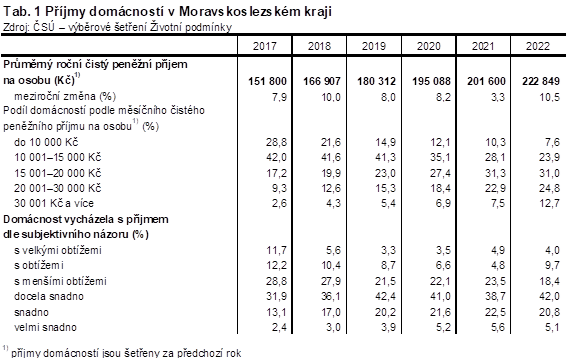 Tab. 1 Pjmy domcnost v Moravskoslezskm kraji