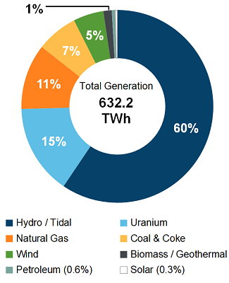 Energetick mix Kanady (zdroj Canada Energy Regulator)