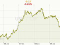 USD/CZK Graf