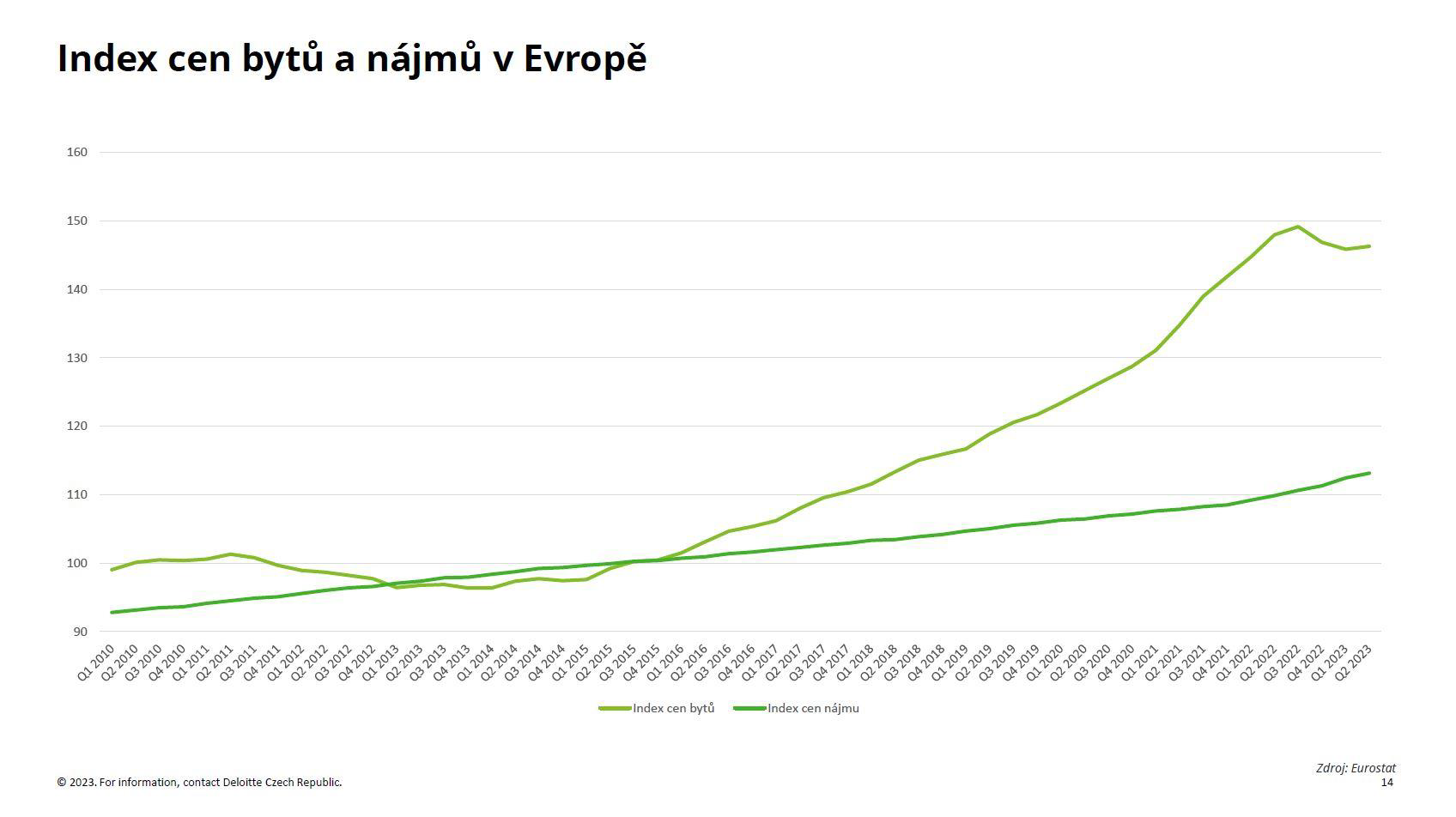 Index cen bytů a nájmů v Evropě