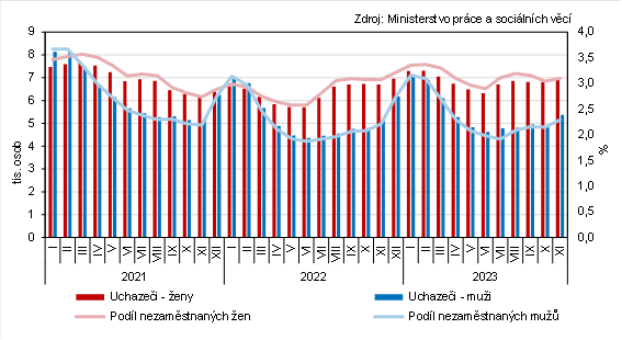 Graf 1 Uchazei o zamstnn a podl nezamstnanch osob v evidenci adu prce v Jihoeskm kraji podle pohlav (stav ke konci msce)