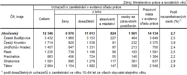 Tab. 2 Uchazei o zamstnn v evidenci adu prce a podl nezamstnanch osob v Jihoeskm kraji a jeho okresech k 30. 11. 2023