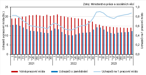 Graf 3 Uchazei o zamstnn a voln pracovn msta v Jihoeskm kraji (stav ke konci msce)