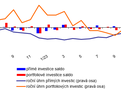 Platební bilance – měsíční – graf 2 – Vývoj přímých a portfoliových investic