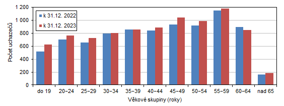 Uchazei o zamstnn v Karlovarskm kraji podle vkovch skupin 