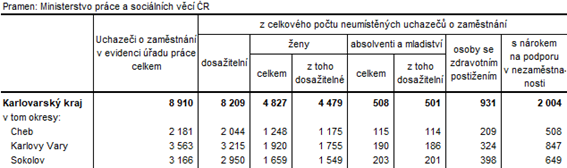 Neumstn uchazei v okresech Karlovarskho kraje k 31. 12. 2023