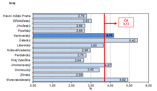 Podl nezamstnanch v % v krajch R k 31. 12. 2023