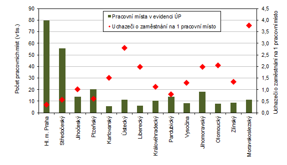 Pracovn msta v evidenci adu prce a poet uchaze o zamstnn na 1 pracovn msto v krajch R k 31. 12. 2023