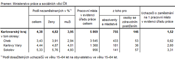 Podl nezamstnanch a voln pracovn msta v okresech Karlovarskho kraje k 31. 12. 2023