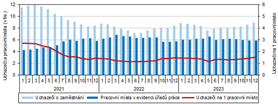 Uchazei o zamstnn a pracovn msta v Karlovarskm kraji (stav ke konci msce) 