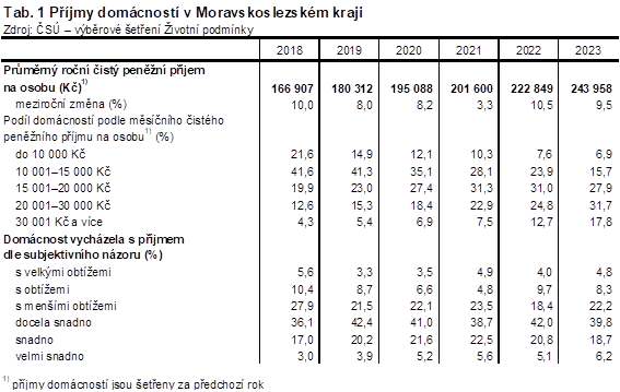 Tab. 1 Pjmy domcnost v Moravskoslezskm kraji