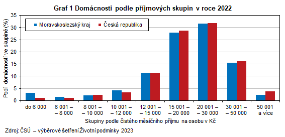 Graf 1 Domcnosti podle pjmovch skupin v roce 2022