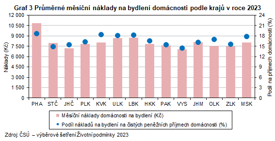 Graf 3 Prmrn msn nklady na bydlen domcnosti podle kraj v roce 2023