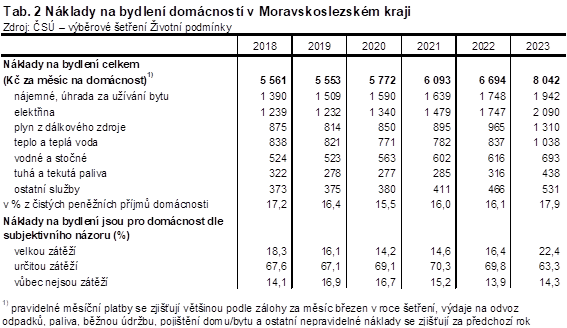 Tab. 2 Nklady na bydlen domcnost v Moravskoslezskm kraji