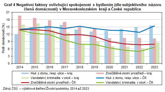 Graf 4 Negativn faktory ovlivujc spokojenost s bydlenm (dle subjektivnho nzoru len domcnost) v Moravskoslezskm kraji a esk republice