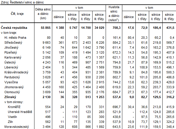 Tabulka 1:Dlka a hustota silnic a dlnic na 1 kilometr tveren podle kraj k 1. 1. 2024
