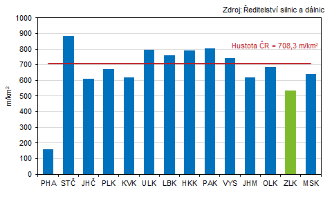 Graf 2:Hustota silnic a dlnic na 1 kilometr tveren podle kraj k 1. 1. 2024