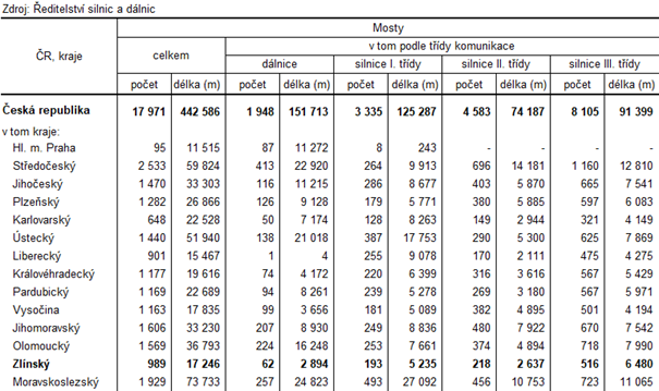 Tabulka 2:Poet a dlka most podle kraj k 1. 1. 2024