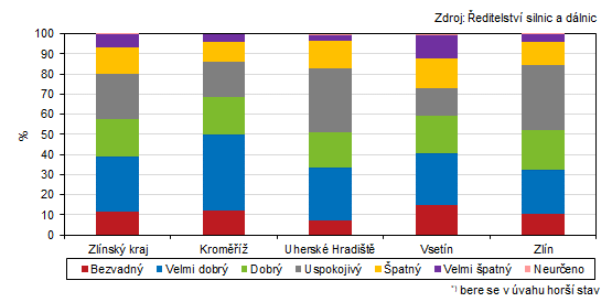 Graf 4:Silnin mosty podle stavu nosn konstrukce nebo spodn stavby*) k 1. 1. 2024