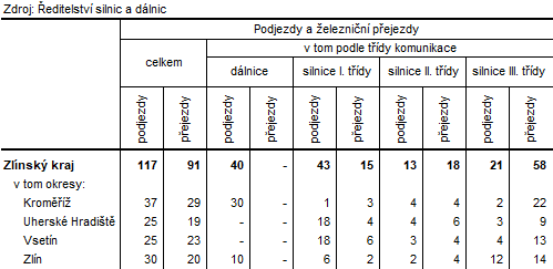 Tabulka 3:Poet podjezd a elezninch pejezd ve Zlnskm kraji a jeho okresech k 1. 1. 2024