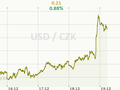 USD/CZK Graf