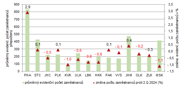 Obrázek 3. Průměrný evidenční počet zaměstnanců ve 2. čtvrtletí 2025