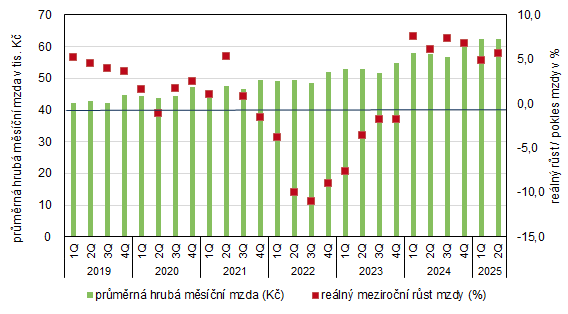 Obrázek 2 Průměrná hrubá měsíční mzda v Praze a její meziroční reálný růst (%)