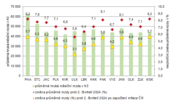 Obrázek 1. Průměrné hrubé měsíční mzdy ve 2. čtvrtletí 2025